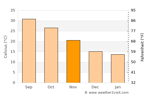 Rājanpur average temperature in November