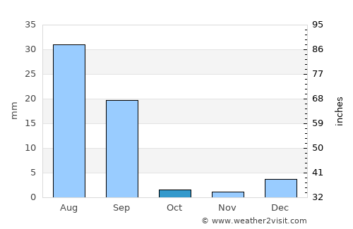 Rājanpur average rain in October
