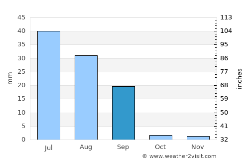 Rājanpur average rain in September