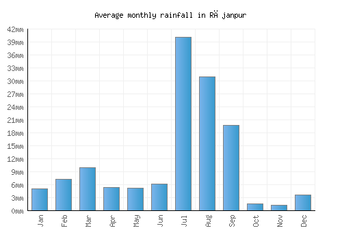 Rājanpur monthly rainfall chart (mm)