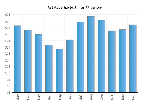 Rājanpur relative humidity averages