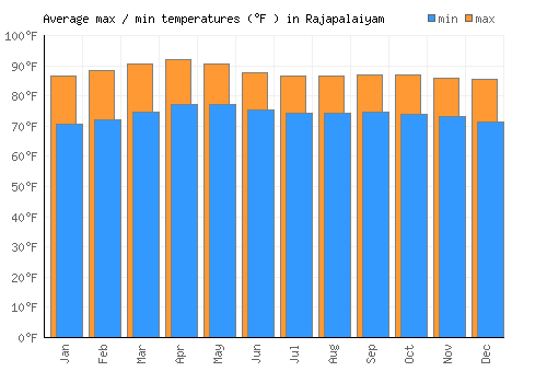 Rajapalaiyam average minimum / maximum temperatures (Fahrenheit)