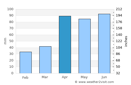 Rajapalaiyam average rain in April