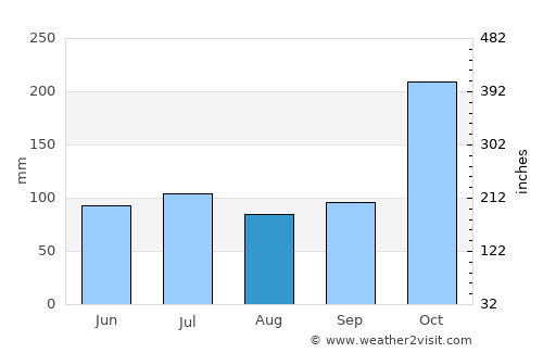 Rajapalaiyam average rain in August