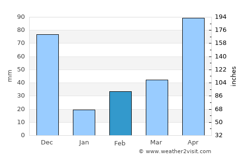 Rajapalaiyam average rain in February