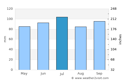 Rajapalaiyam average rain in July