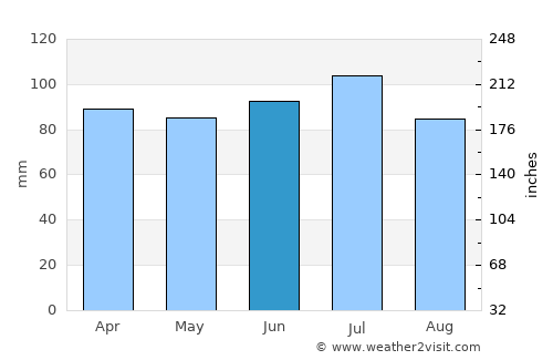 Rajapalaiyam average rain in June