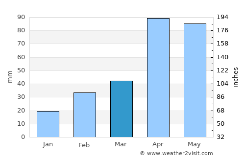 Rajapalaiyam average rain in March