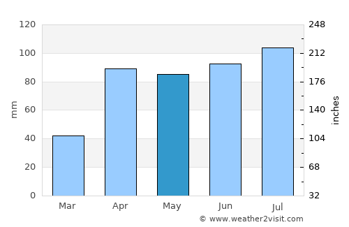 Rajapalaiyam average rain in May
