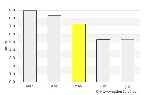 Rajapalaiyam average rain in May