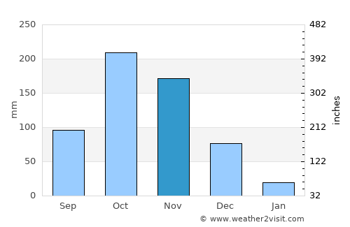Rajapalaiyam average rain in November