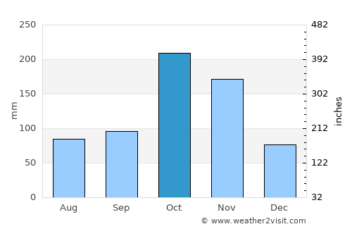 Rajapalaiyam average rain in October