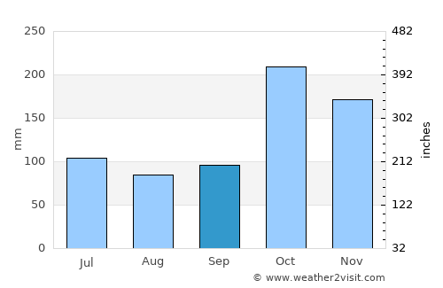 Rajapalaiyam average rain in September