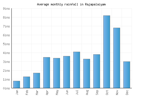 Rajapalaiyam monthly rainfall chart (inches)