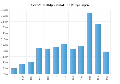 Rajapalaiyam monthly rainfall chart (mm)