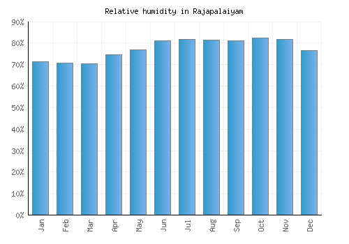 Rajapalaiyam relative humidity averages