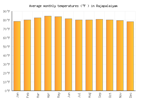 Rajapalaiyam average temperature chart (Fahrenheit)