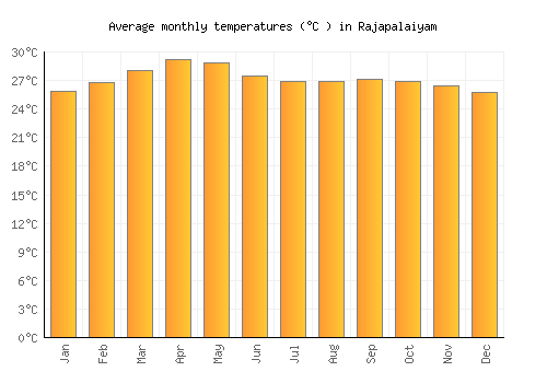 Rajapalaiyam average temperature chart (Celsius)