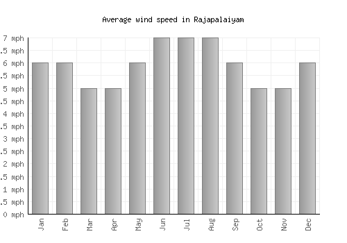 Rajapalaiyam average winspeed by month (mph)