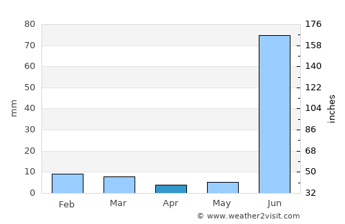 Rājāpur average rain in April