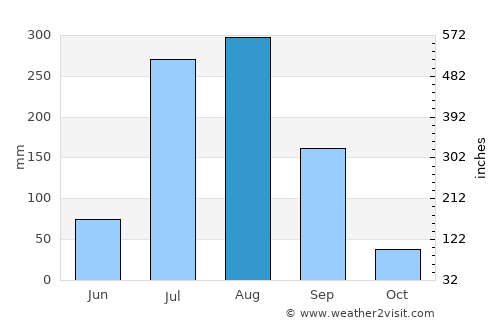 Rājāpur average rain in August