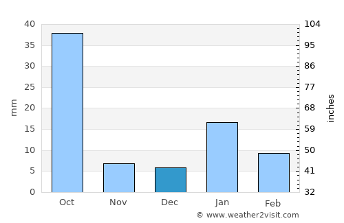 Rājāpur average rain in December