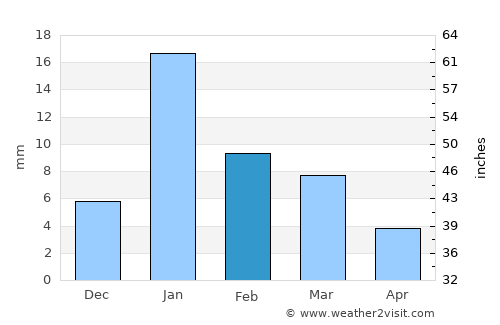 Rājāpur average rain in February