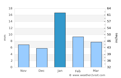Rājāpur average rain in January