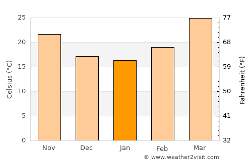 Rājāpur average temperature in January