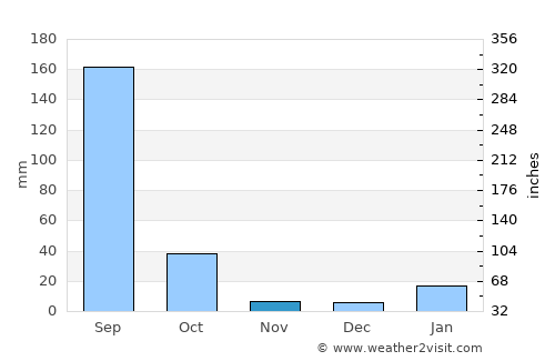 Rājāpur average rain in November