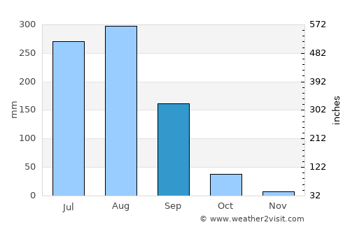 Rājāpur average rain in September