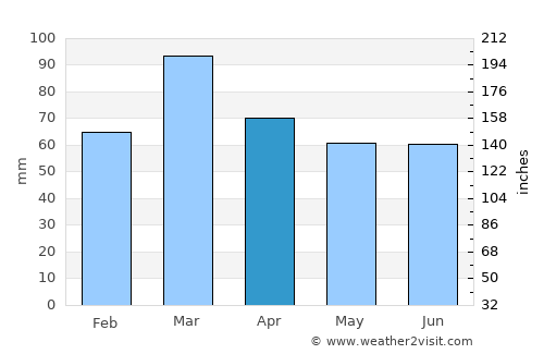 Rājauri average rain in April