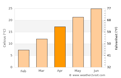 Rājauri average temperature in April