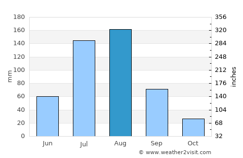 Rājauri average rain in August