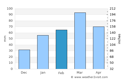 Rājauri average rain in February