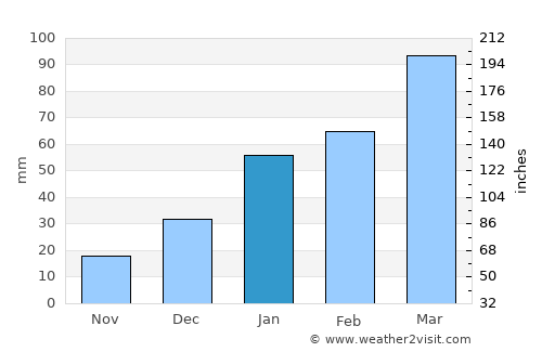 Rājauri average rain in January