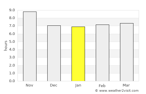 Rājauri average rain in January