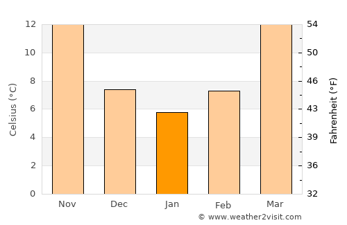 Rājauri average temperature in January