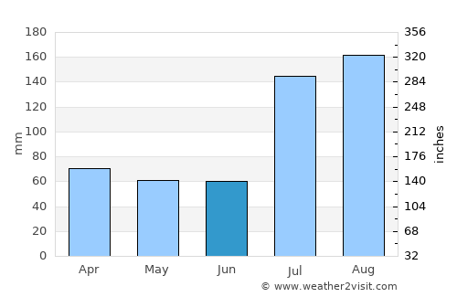 Rājauri average rain in June