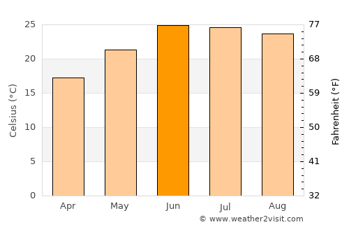 Rājauri average temperature in June