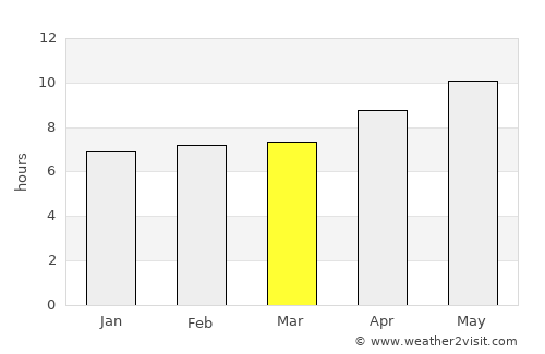 Rājauri average rain in March