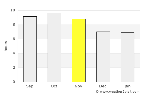 Rājauri average rain in November