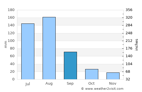 Rājauri average rain in September