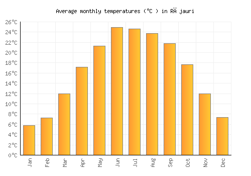 Rājauri average temperature chart (Celsius)