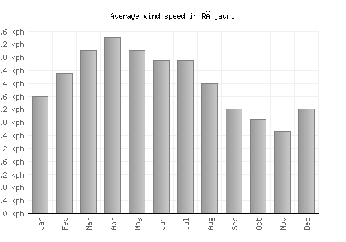 Rājauri average winspeed by month (km/h)