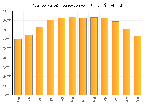 Rājbirāj average temperature chart (Fahrenheit)