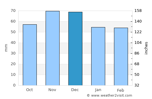 Rajec average rain in December