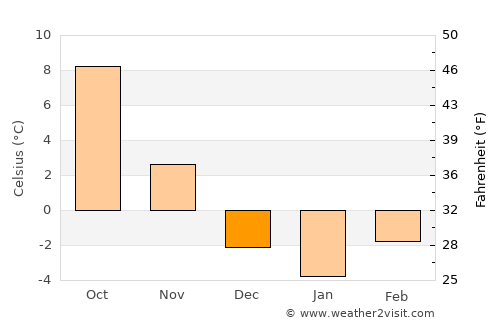 Rajec average temperature in December