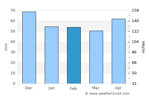 Rajec average rain in February