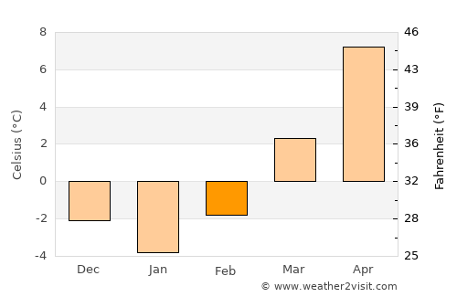 Rajec average temperature in February
